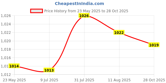 amazon.in Merishopp Equestrian Bucket Hook Hanger Lightweight Heavy Duty Horse Water Bucket Hook Price History Graph from 23 May 2025 to 28 Oct 2025