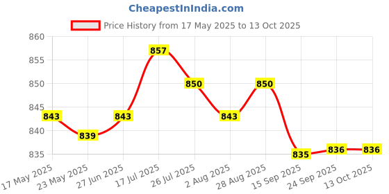 amazon.in MERISHOPP Equipment Mat Non Slip Treadmill Mat for Exercise Bike Rowing Machine Carpet Price History Graph from 17 May 2025 to 12 Oct 2025