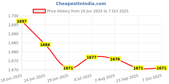 amazon.in MERISHOPP Ethernet Connector Cable 30Cm Ethernet Extender Upgrade 8P8C Female Terminal Price History Graph from 19 Jun 2025 to 7 Oct 2025