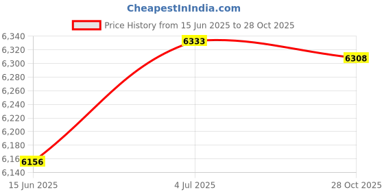 amazon.in MERISHOPP Ethernet Splitter Cable Lan Ethernet Cables Internet Adapter Network Adapter 1 To 2 Price History Graph from 15 Jun 2025 to 28 Oct 2025