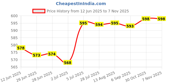 amazon.in merishopp Europe Plug Converter AU/UK/US/CN to Europe Compact for Wall Hotel Household White merishopp Price History Graph from 12 Jun 2025 to 6 Nov 2025