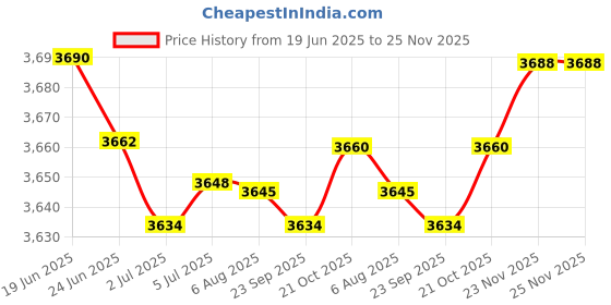 amazon.in MERISHOPP European Travel Plug Adapter 7 Hole Universal for Home Household Travel Black|Consumer Electronics | Multipurpose Batteries & Power | Surge Protectors Power Strips merishopp Price History Graph from 19 Jun 2025 to 25 Nov 2025