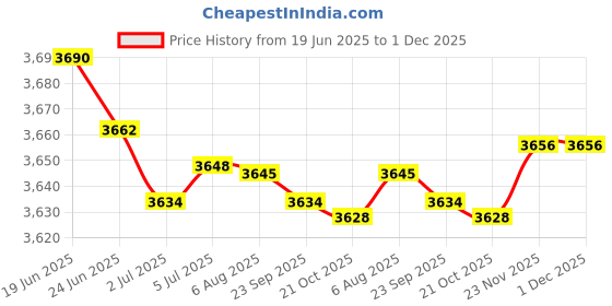 amazon.in MERISHOPP European Travel Plug Adapter 7 Hole Universal for Home Household Travel Blue|Consumer Electronics | Multipurpose Batteries & Power | Surge Protectors Power Strips merishopp Price History Graph from 19 Jun 2025 to 30 Nov 2025