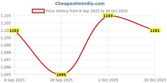 amazon.in Merishopp EVA Cork Yoga Block Yoga Accessories for Fitness Balance Training Meditation Blue Price History Graph from 8 Sep 2025 to 30 Oct 2025