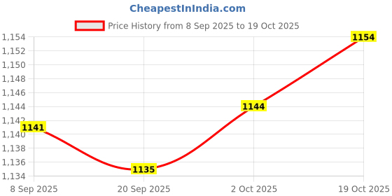 amazon.in Merishopp EVA Cork Yoga Block Yoga Accessories for Fitness Balance Training Meditation Green Price History Graph from 8 Sep 2025 to 19 Oct 2025