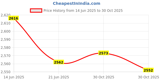 amazon.in MERISHOPP Exa-Nex Adjustable Focusing Helicoid Mount Adapter Ring Part for | Lenses & Filters | Lens Adapters Mounts & Tubes Price History Graph from 14 Jun 2025 to 30 Oct 2025