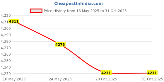amazon.in MERISHOPP Exercise Ball Portable Tool Weighted Ball for Home Fitness Strength Training Price History Graph from 16 May 2025 to 30 Oct 2025