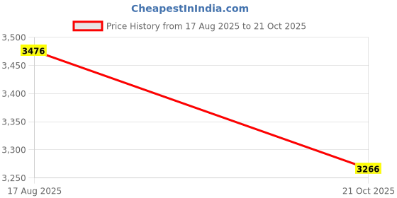 amazon.in MERISHOPP Exercise Bands Set Tension Bands for Men Women Working Out Body Stretching Price History Graph from 17 Aug 2025 to 21 Oct 2025