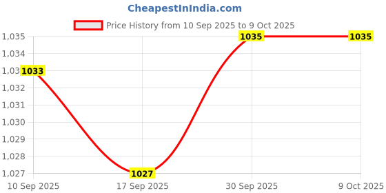amazon.in Merishopp Exercise Butt Thrust Belt for Dumbbells Booty Band for Strength Training Dips Price History Graph from 10 Sep 2025 to 9 Oct 2025