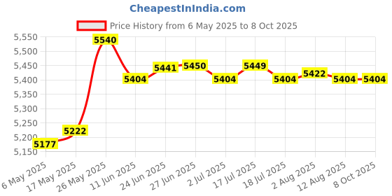 amazon.in MERISHOPP Exercise Step Platform Adjustable 200kg Load Bearing Workout Aerobic Stepper Price History Graph from 6 May 2025 to 8 Oct 2025