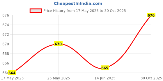 amazon.in MERISHOPP Exercise Strap Workout Women Men Garden Sandbag Training Max Load 100kg Khaki Price History Graph from 17 May 2025 to 30 Oct 2025
