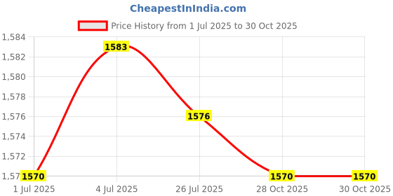 amazon.in MERISHOPP Exhaust Port Torque Cones Drag Pipe Power Cones Anti-Reversion for Hrlay Price History Graph from 1 Jul 2025 to 28 Oct 2025