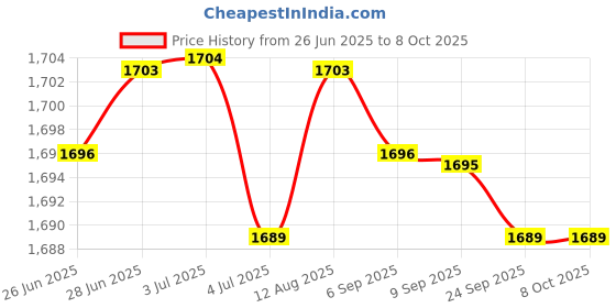 amazon.in Merishopp Extendable Ice Scraper Snow Brush Ice Scraper with Brush for Car Windshield White Price History Graph from 26 Jun 2025 to 7 Oct 2025
