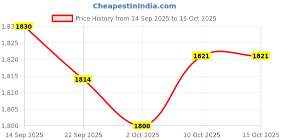 amazon.in Merishopp Extended Foot Rest Footrest Baby Throne Infant Carriages for Infant Child Price History Graph from 14 Sep 2025 to 15 Oct 2025