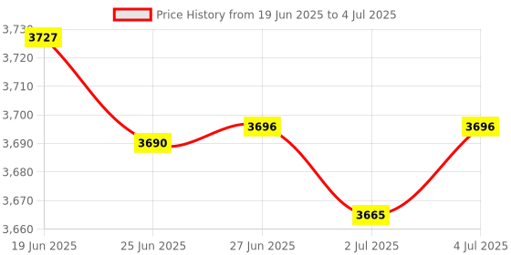 amazon.in MERISHOPP External DVD Drive External Computer Cd Drive for Computer Hard Disk Bedroom Price History Graph from 19 Jun 2025 to 4 Jul 2025