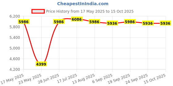 amazon.in MERISHOPP External Hard Drive Disk Storage Devices 2.5'' USB3.0 SATA 500GB Price History Graph from 17 May 2025 to 14 Oct 2025