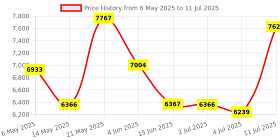 amazon.in MERISHOPP External Storage Hard Disk Drive 2.5" Sata Usb 3.0 Hdd Pc Black 1T|Computers/Tablets & Networking|Drives, Storage & Blank Media|Hard Drives (Hdd, Ssd & Nas)|External Hard Disk Drives Price History Graph from 6 May 2025 to 11 Jul 2025