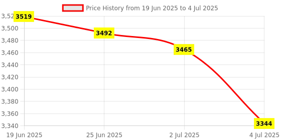 amazon.in MERISHOPP External USB 3.0 Cd DVD Rw Writer Cd Player Burner for Laptop Notebook|Computers/Tablets & Networking|Drives, Storage & Blank Media|Hard Drives (HDD, Ssd & NAS)|External Hard Disk Drives Price History Graph from 19 Jun 2025 to 4 Jul 2025