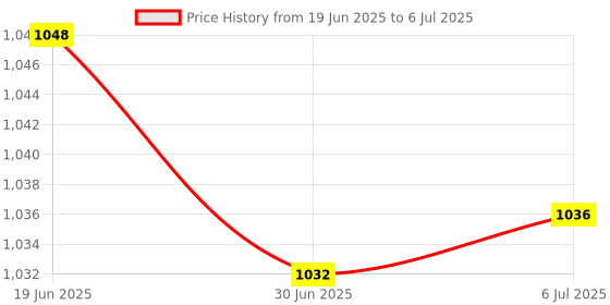 amazon.in MERISHOPP Extruder Idler Arm Rotating Arm for Accessories Replacement 3D Printer Parts Black|Computers/Tablets & Networking Price History Graph from 19 Jun 2025 to 6 Jul 2025
