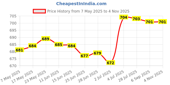 amazon.in MERISHOPP F88 Bone Conduction Bluetooth Ear-Hook Single Headphone Black|Consumer Electronics|Portable Audio & Headphones|Headphones Price History Graph from 7 May 2025 to 2 Nov 2025