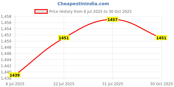 amazon.in Merishopp Fan Blade Blower Wheel Puller Convenient Installation Hood Fan Cleaning Tool Silver Price History Graph from 6 Jul 2025 to 30 Oct 2025