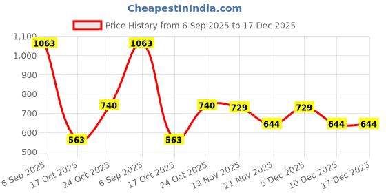 amazon.in MERISHOPP Fan Blade Replacement Household Universal Professional Part Fitting 5 Leaves Gray|Home & Garden|Home Improvement|Heating, Cooling & Air|Portable Fans Price History Graph from 6 Sep 2025 to 17 Dec 2025
