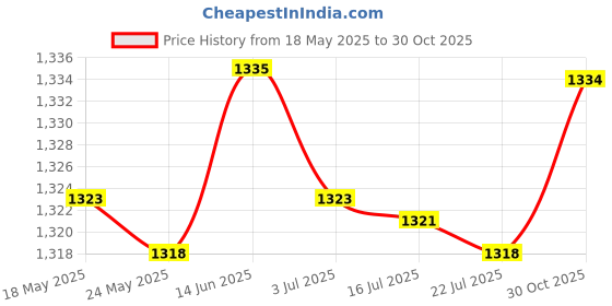 amazon.in merishopp Fashion Mens Heavy Duty Wide Elastic Adjustable X Back Suspender for Jeans Biker Snowboard Trousers(39.37 x 1.97inch)| Mens Accessories | Suspenders Braces|1 Piece Of Y-Back Suspenders merishopp Price History Graph from 18 May 2025 to 30 Oct 2025