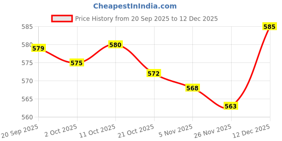 amazon.in Merishopp Faucet Mount Kitchen Sponge Holder Brush Drainage Caddy Organizer Pink Price History Graph from 20 Sep 2025 to 12 Dec 2025