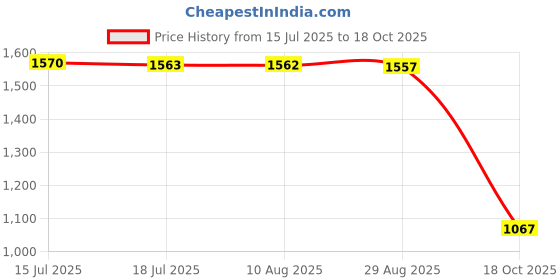 amazon.in MERISHOPP Fencing Fie Standard Epee Socket Lightweight for Adult Competitions Tools EF58|Sporting Goods|Fitness Running & Yoga|Strength Training|Home Gyms Price History Graph from 15 Jul 2025 to 17 Oct 2025