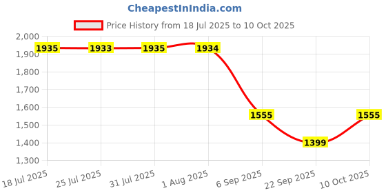 amazon.in MERISHOPP Fertilizer Spreader Backpack Broadcast Spreader Knapsack for Vegetables Corn Price History Graph from 18 Jul 2025 to 10 Oct 2025