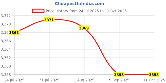 amazon.in MERISHOPP Fertilizer Spreader Granular Fertilizer Applicator for Broadcast Plants Corn Price History Graph from 24 Jul 2025 to 11 Oct 2025
