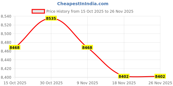 amazon.in MERISHOPP Fertilizer Spreader with Backpack Bucket Corn Fertilizing Tool for Spreading Light Blue Price History Graph from 15 Oct 2025 to 26 Nov 2025