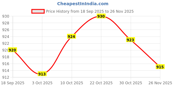 amazon.in Merishopp Finger Puppet Cloth Book Role Play for Preschool Early Learning Boys Girls Left Hand Price History Graph from 18 Sep 2025 to 26 Nov 2025