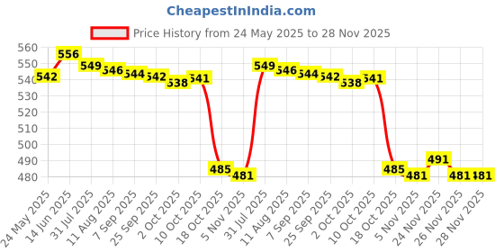 amazon.in MERISHOPP Finger Ring Makeup Palette Dual Ends Makeup Spatula Cosmetics Mixing Palette Rectangle Price History Graph from 24 May 2025 to 28 Nov 2025
