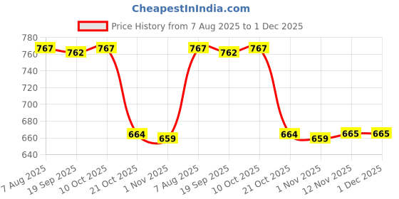 amazon.in Merishopp Finger Tip Pulse Oximeter Blood Oxygen Saturation Meter SpO2 Heart Rate Blue|Health & Beauty | Medical Mobility & Disability |1 Piece Oximeter Price History Graph from 7 Aug 2025 to 1 Dec 2025