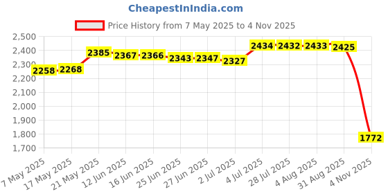 amazon.in MERISHOPP Fire Pit Mesh Portable Replacement Fire Net for Outdoor Traveling Fireplace 43.5cmx43.5cm Price History Graph from 7 May 2025 to 4 Nov 2025