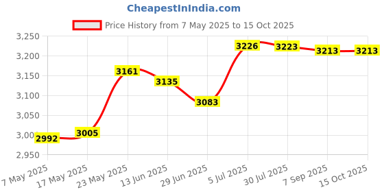 amazon.in MERISHOPP Fish Pond Skimmer Basket Save Effort Easy Installation Debris Leaf Collector 100Mm Price History Graph from 7 May 2025 to 15 Oct 2025