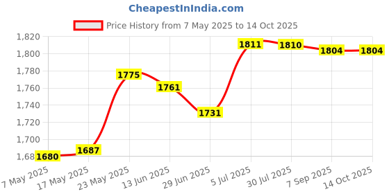 amazon.in MERISHOPP Fish Pond Skimmer Basket Save Effort Easy Installation Debris Leaf Collector 50Mm Price History Graph from 7 May 2025 to 14 Oct 2025