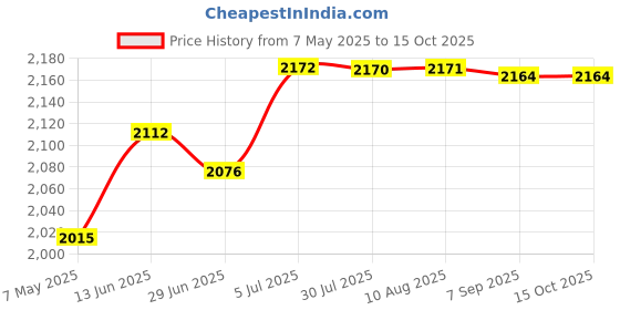 amazon.in MERISHOPP Fish Pond Skimmer Basket Save Effort Easy Installation Debris Leaf Collector 75Mm Price History Graph from 7 May 2025 to 14 Oct 2025