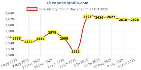 amazon.in MERISHOPP Fish Pond Skimmer Basket Save Effort Easy Installation Debris Leaf Collector 90Mm Price History Graph from 4 May 2025 to 13 Oct 2025
