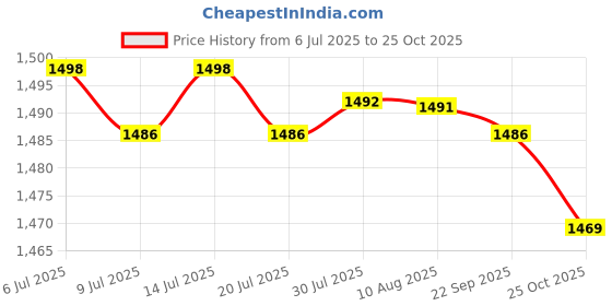 amazon.in MERISHOPP Fitness Dumbbells Weight Strong Water Drinks Bottle 2600ml Yellow|Sporting Goods|Fitness Running & Yoga|Strength Training|Dumbbells Price History Graph from 6 Jul 2025 to 25 Oct 2025