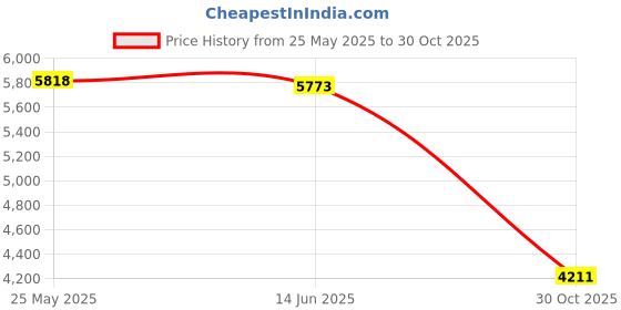 amazon.in MERISHOPP Fitness Lever Buckle Portable Zinc Alloy Lever Belt for Training Gym Fitness Purple Price History Graph from 25 May 2025 to 30 Oct 2025