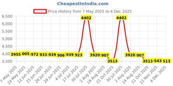 amazon.in MERISHOPP Fitness Sandbag for Strength Training Physical Training Weightlifting Weight Unfilled 5KG merishopp Price History Graph from 7 May 2025 to 4 Dec 2025