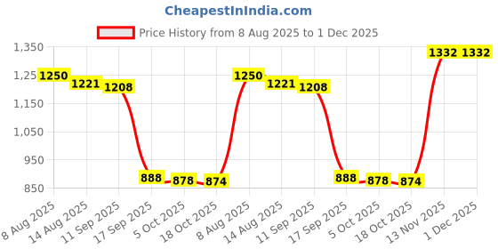 amazon.in MERISHOPP Fitted Table Cloth Water Resistance Dinner Table Cover Black 80cm|Home & Garden | Kitchen, Dining & Bar |1 Piece Tablecloth Price History Graph from 8 Aug 2025 to 30 Nov 2025