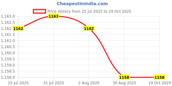 amazon.in MERISHOPP Flag Pole Holder AluminumMarkPole Mounting Bracket for Outside Porch House Price History Graph from 25 Jul 2025 to 17 Oct 2025