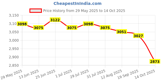 amazon.in MERISHOPP Flag Pole Mounting Bracket Flagstaff Support for RV Truck Camper Car SUV ATV Medium Price History Graph from 29 May 2025 to 14 Oct 2025