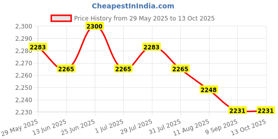 amazon.in MERISHOPP Flag Pole Mounting Bracket Flagstaff Support for RV Truck Camper Car SUV ATV Small Price History Graph from 29 May 2025 to 12 Oct 2025