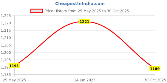 amazon.in MERISHOPP Flash Hot Shoe Replacement for V860ii-s Flash Repair Parts Flash Accessories | Cameras & Photo | Other Cameras & Photo Price History Graph from 25 May 2025 to 30 Oct 2025