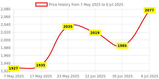 amazon.in MERISHOPP Flash Speedlite Reflector Flash Light Reflector Diffuser Compatible with AD200Pro Studio Price History Graph from 7 May 2025 to 6 Jul 2025