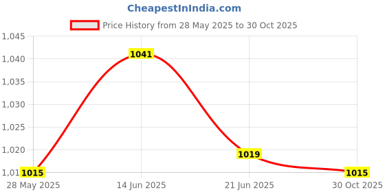 amazon.in MERISHOPP Flash Tube Xenon Lamp for Yongnuo Speedlite Yn460 Yn460Ii | Replacement Parts & Tools | Digital Camera Parts Price History Graph from 28 May 2025 to 30 Oct 2025